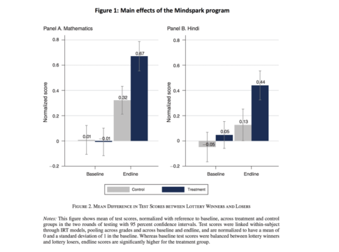 Figure 1: Main effects of the Mindspark program