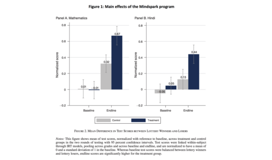 Figure 1: Main effects of the Mindspark program