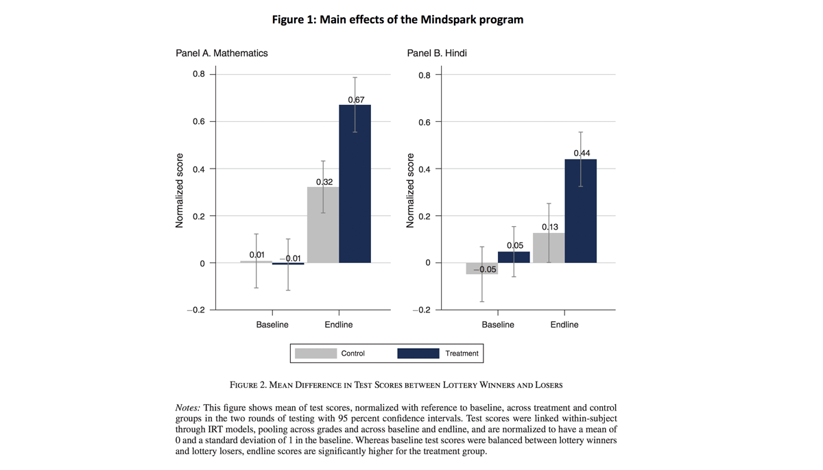 Figure 1: Main effects of the Mindspark program