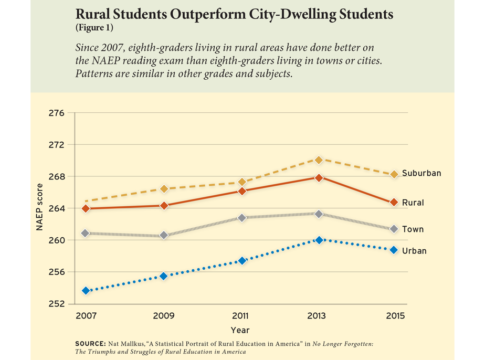 Rural Students Outperform City-Dwelling Students (Figure 1)