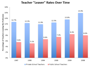 Why Do Private School Teachers Have Such High Turnover Rates?
