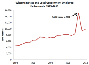 Scott Walker’s Act 10 Caused an Uproar, But Things Are Mostly Back to Normal