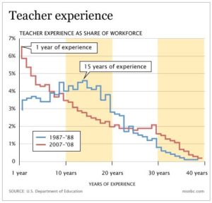 Are Teacher Salaries Flat Because of Changing Workforce Demographics?