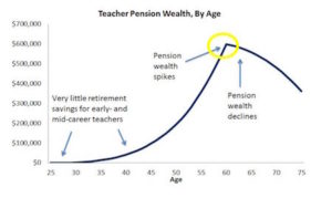 How Do Teacher Pension Plans Encourage Teachers to Retire? An Explainer