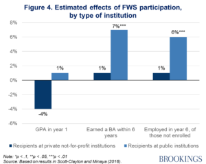 Federal Work-Study: Past Its Prime, or Ripe for Renewal?