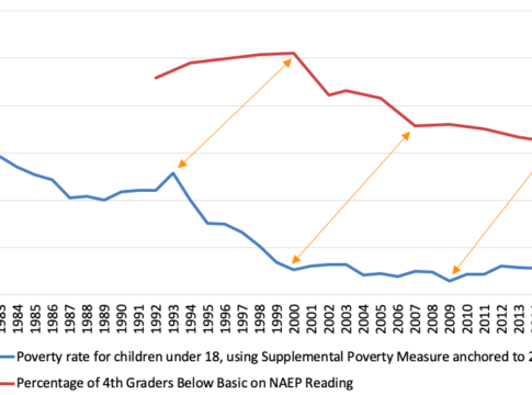 Figure 1. The “below basic in fourth grade reading rate” versus the supplemental child poverty rate