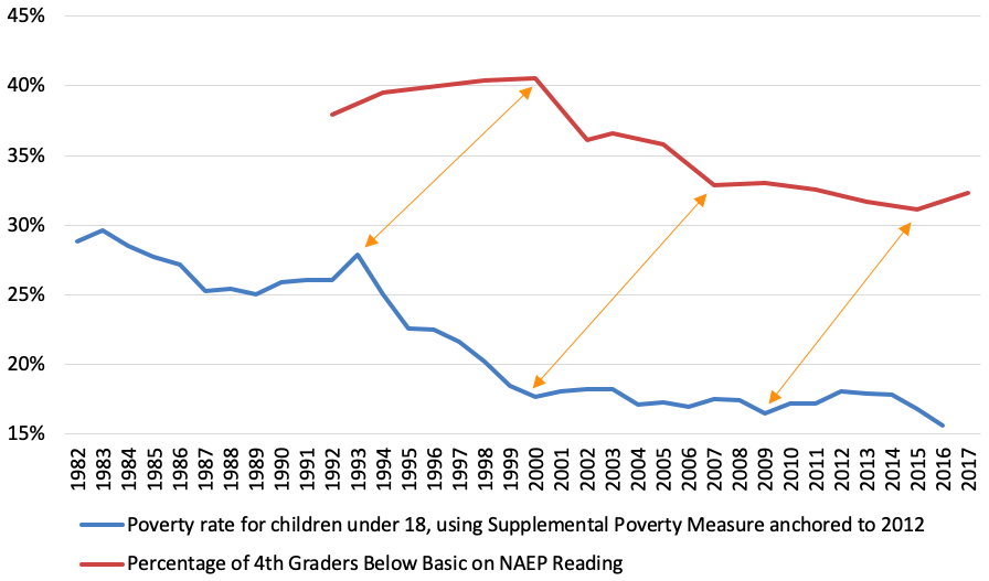 Figure 1. The “below basic in fourth grade reading rate” versus the supplemental child poverty rate