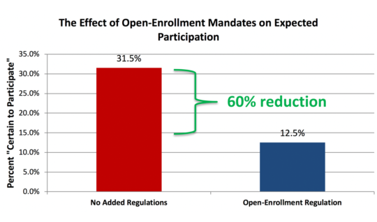 Figure 1: The Effect of Open-Enrollment Mandates on Expected Participation