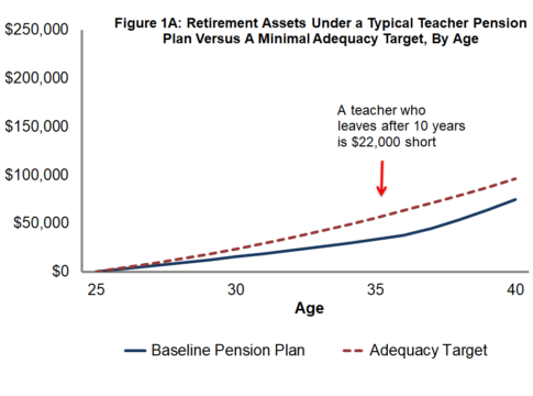 Figure 1A: Retirement Assets Under a Typical Teacher Pension Plan Versus a Minimal Adequacy Target, By Age