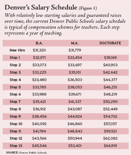 The Uniform Salary Schedule - Education Next