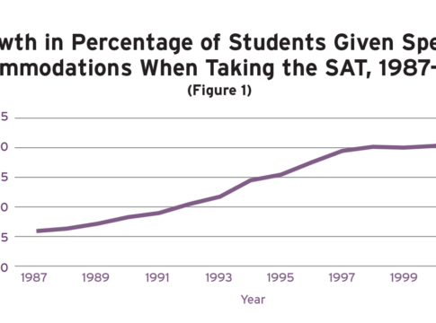 Figure 1: Growth in percentage of students given special accomodations when taking the SAT, 1987-2001