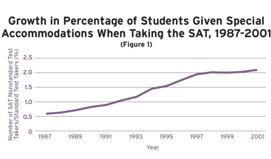 Figure 1: Growth in percentage of students given special accomodations when taking the SAT, 1987-2001