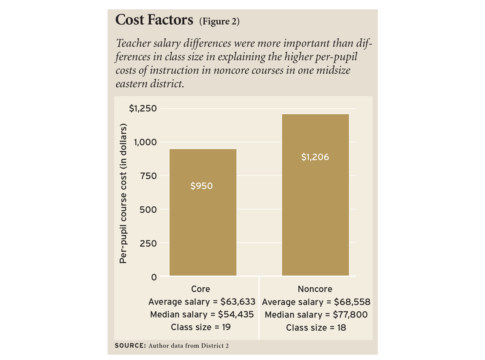 Cost Factors (Figure 2)