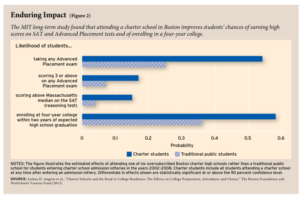 Boston And The Charter School Cap Education Next