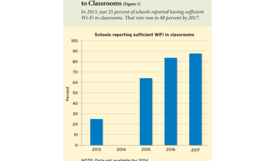 Schools Have Rapidly Added Wi-Fi to Classrooms (Figure 1)