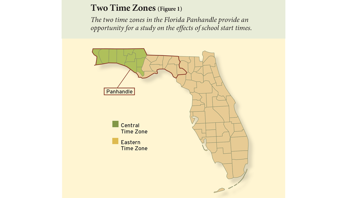 The two time zones in the Florida Panhandle provide an opportunity for a study on the effects of school start times. (Figure 1)