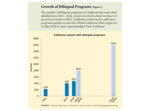 Growth of Bilingual Programs (Figure 1)