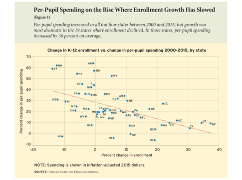 Figure 1: Per-Pupil Spending on the Rise Where Enrollment Growth Has Slowed