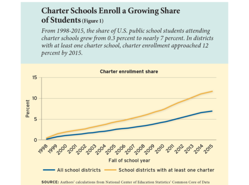 Charter Schools Enroll a Growing Share of Students (Figure 1)