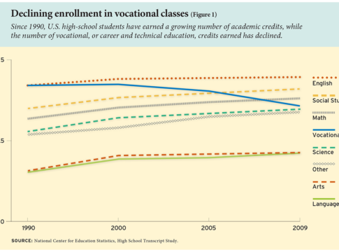 Declining enrollment in vocational classes (Figure 1)