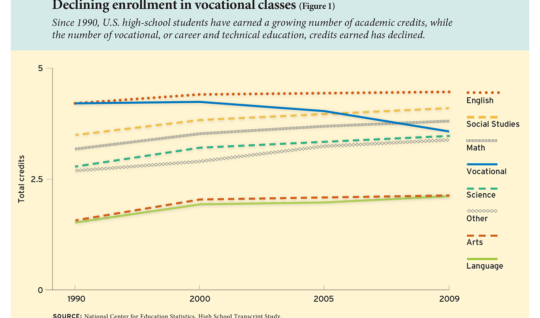 Declining enrollment in vocational classes (Figure 1)