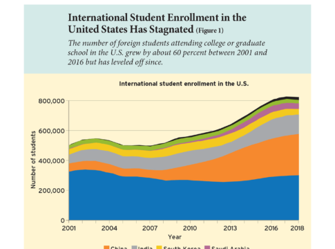 International Student Enrollment in the United States Has Stagnated (Figure 1)