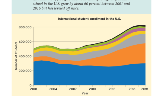 International Student Enrollment in the United States Has Stagnated (Figure 1)