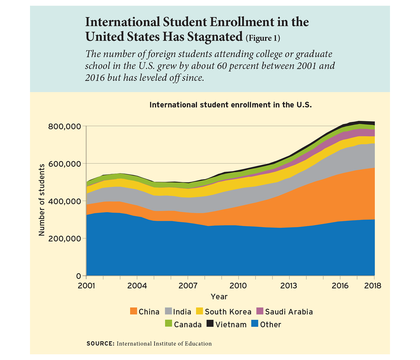 International Student Enrollment in the United States Has Stagnated (Figure 1)