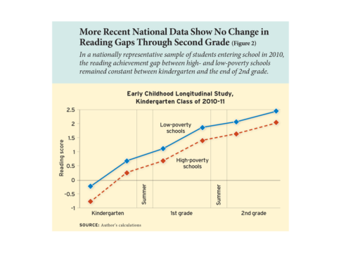 More Recent National Data Show No Change in Reading Gaps Through Second Grade (Figure 2)