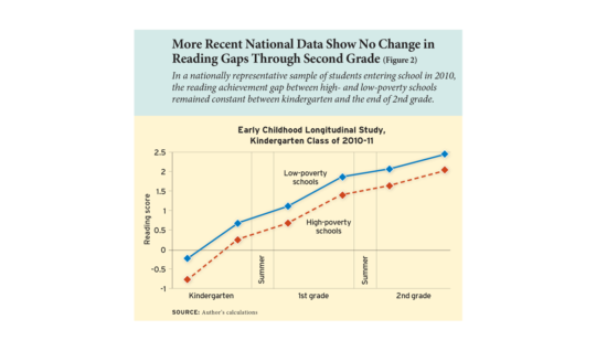 More Recent National Data Show No Change in Reading Gaps Through Second Grade (Figure 2)