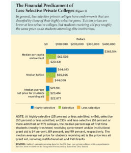 Private Colleges in Peril