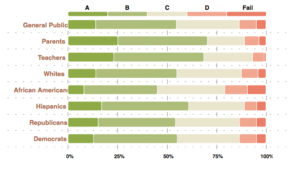 Graphic: Results from the 2016 Education Next Poll