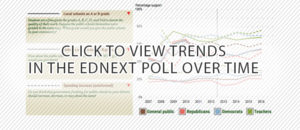 Graphic: Trends in the EdNext Poll Over Time