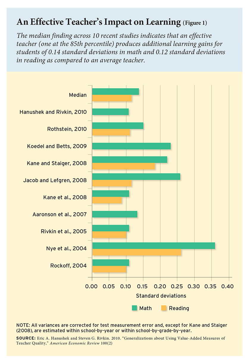 In Schools Teacher Quality Matters Most Education Next