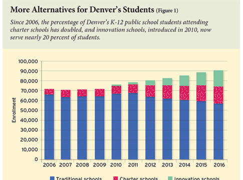 Denver Expands Choice and Charters