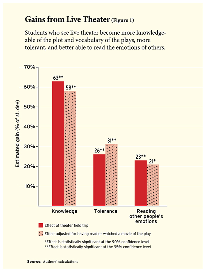 Learning from Live Theater - Education Next