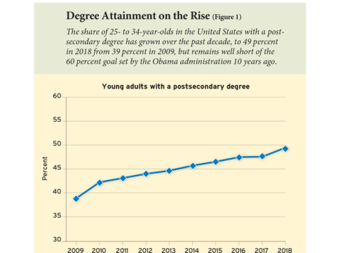 Degree Attainment on the Rise (Figure 1)