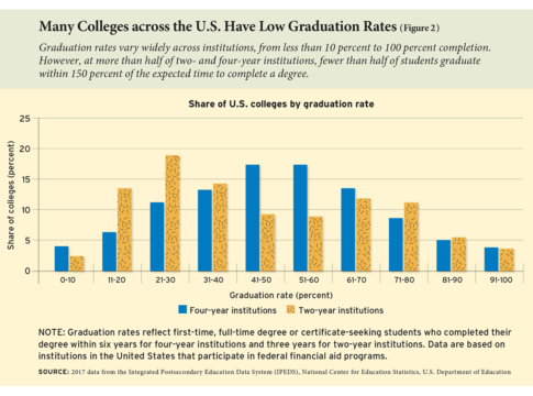 Many Colleges across the U.S. Have Low Graduation Rates (Figure 2)