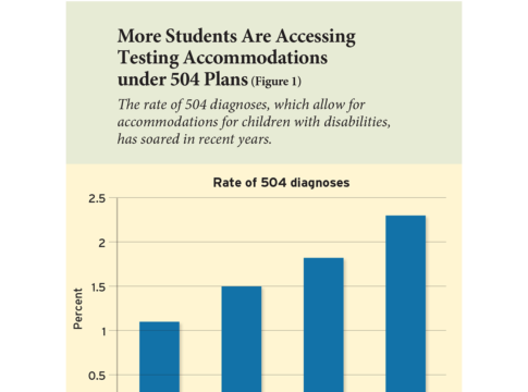 More Students Are Accessing Testing Accommodations under 504 Plans (Figure 1)