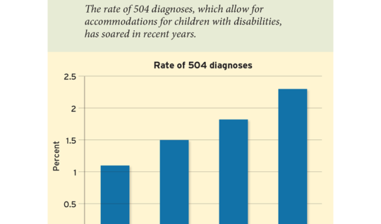 More Students Are Accessing Testing Accommodations under 504 Plans (Figure 1)