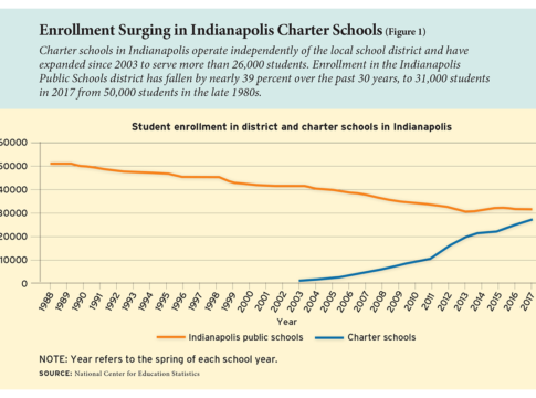 Enrollment Surging in Indianapolis Charter Schools (Figure 1)