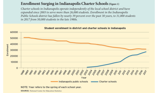 Enrollment Surging in Indianapolis Charter Schools (Figure 1)