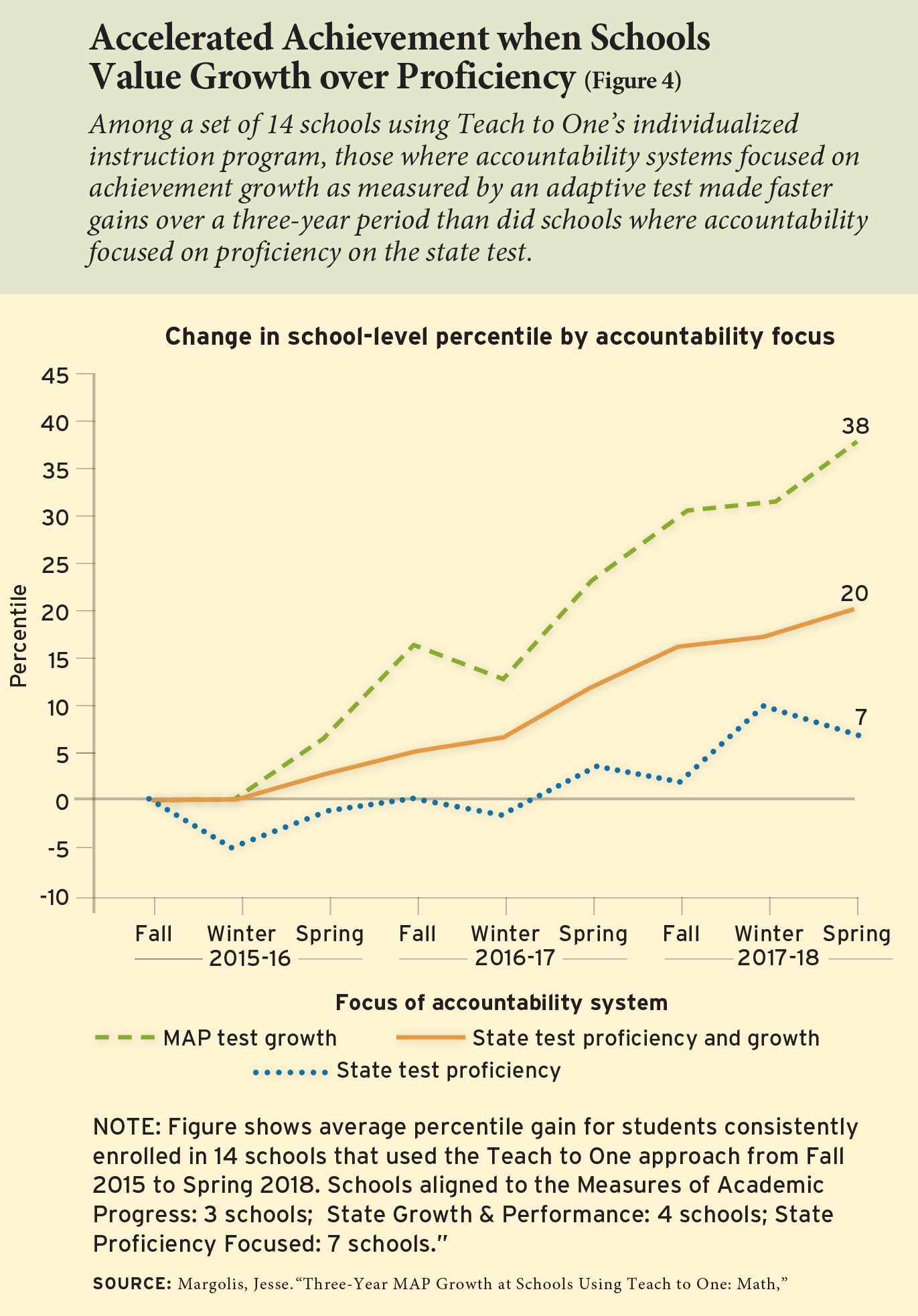Accelerated Achievement when Schools Value Growth over Proficiency (Figure 4)