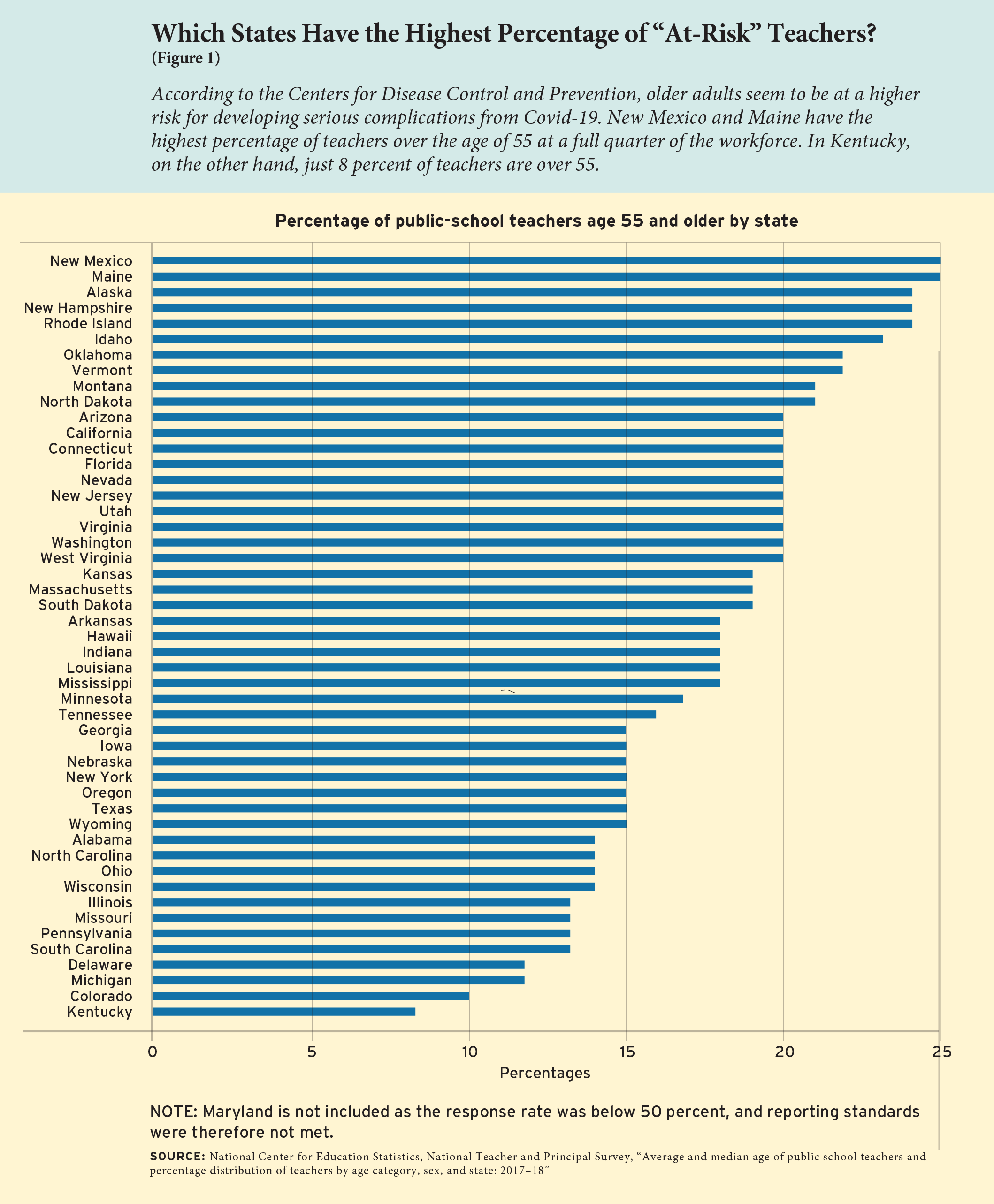 Figure 1: Which States Have the Highest Percentage of “At-Risk” Teachers?