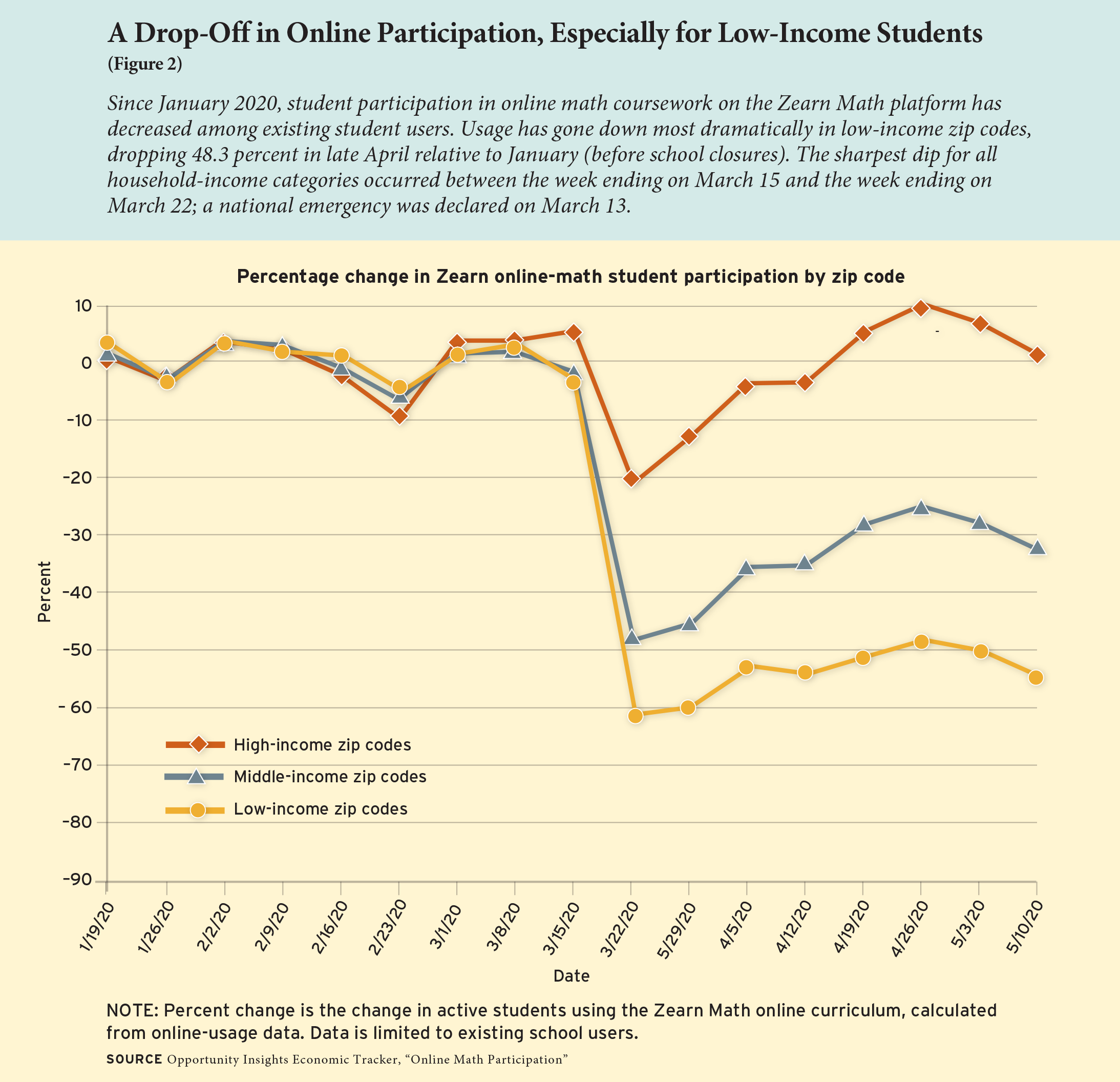 Figure 2: A Drop-Off in Online Participation, Especially for Low-Income Students