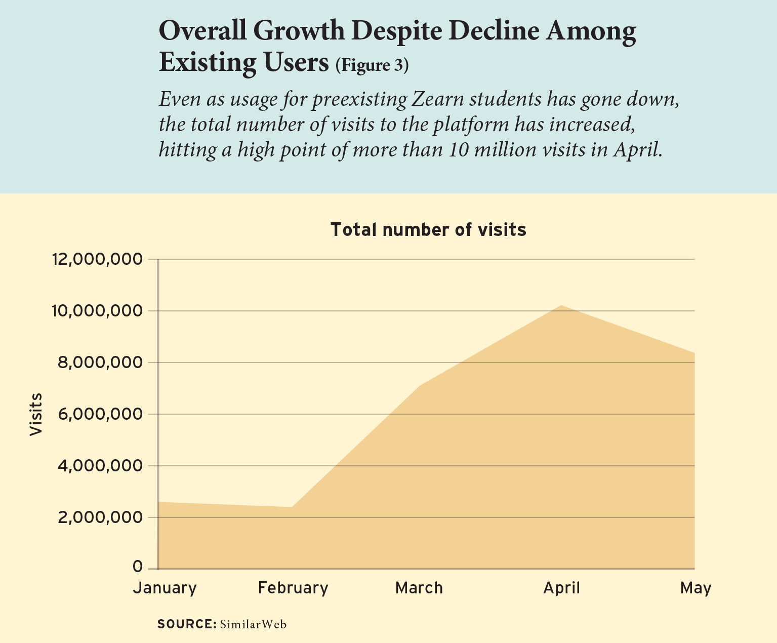 Figure 3: Overall Growth Despite Decline Among Existing Users