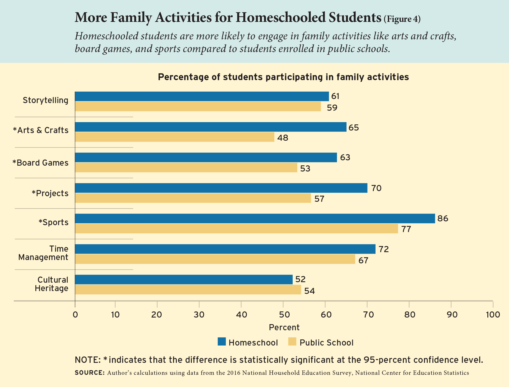 Figure 4: More Family Activities for Homeschooled Students