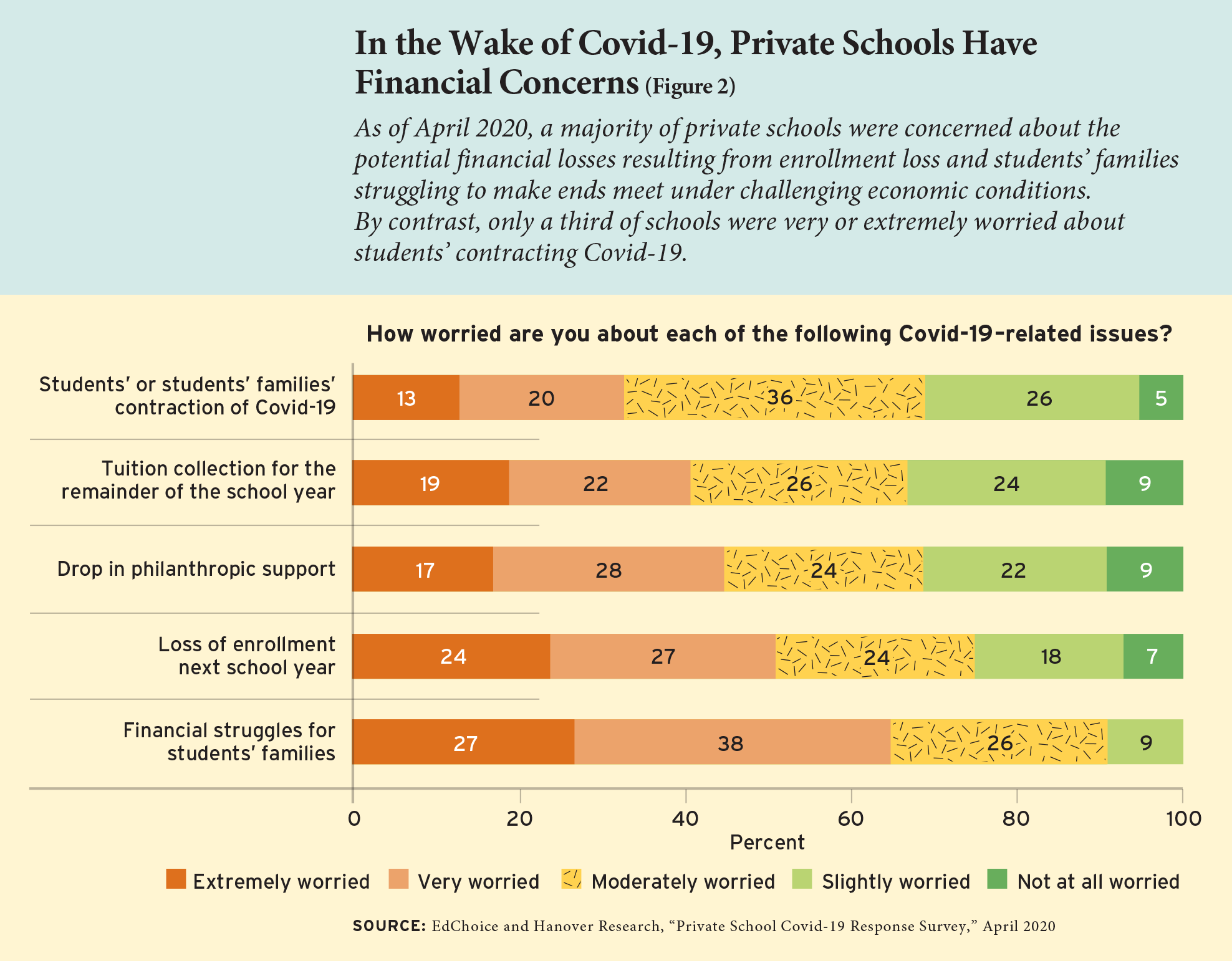 Figure 2: In the Wake of Covid-19, Private Schools Have Financial Concerns 