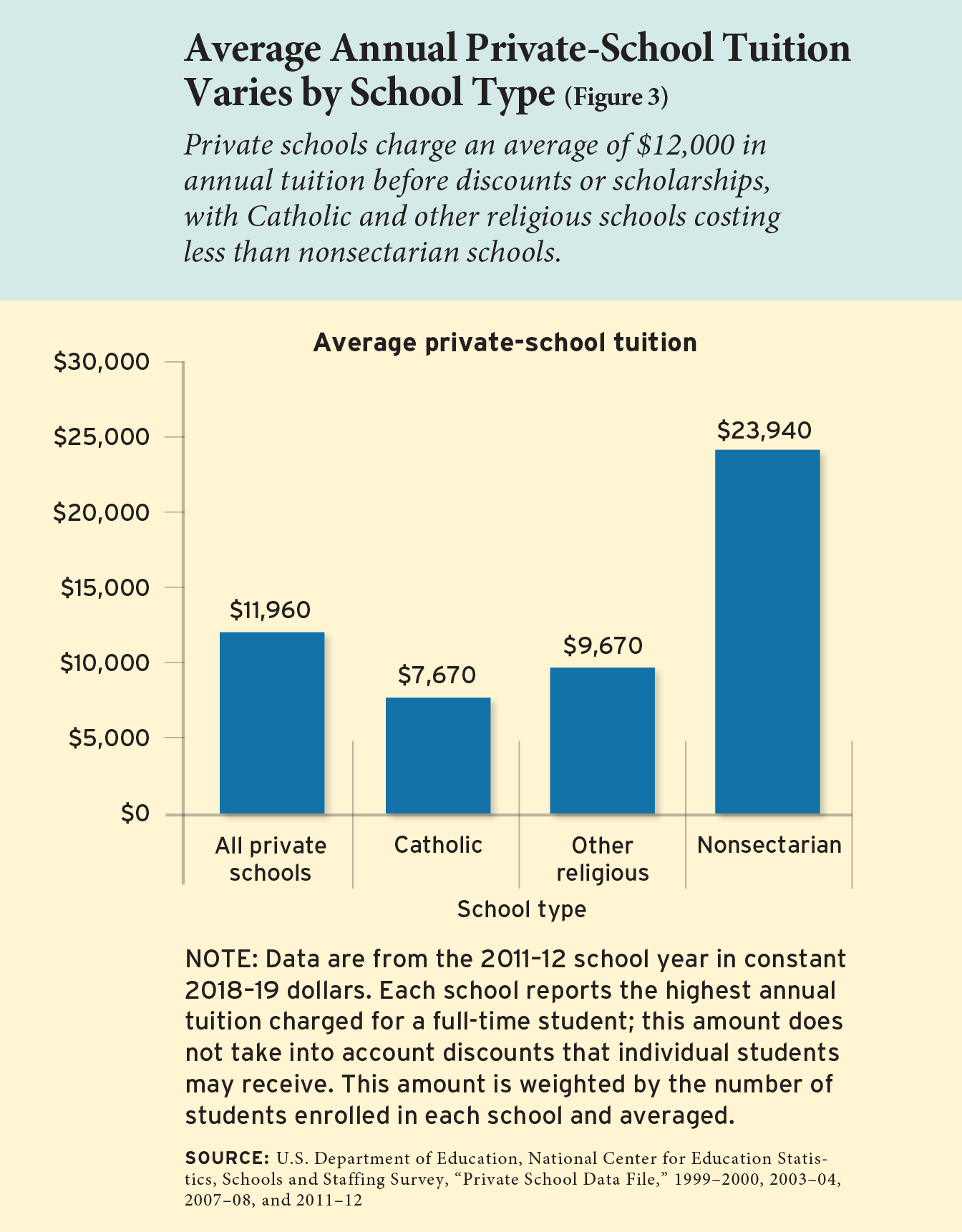 Figure 3: Average Annual Private-School Tuition Varies by School Type
