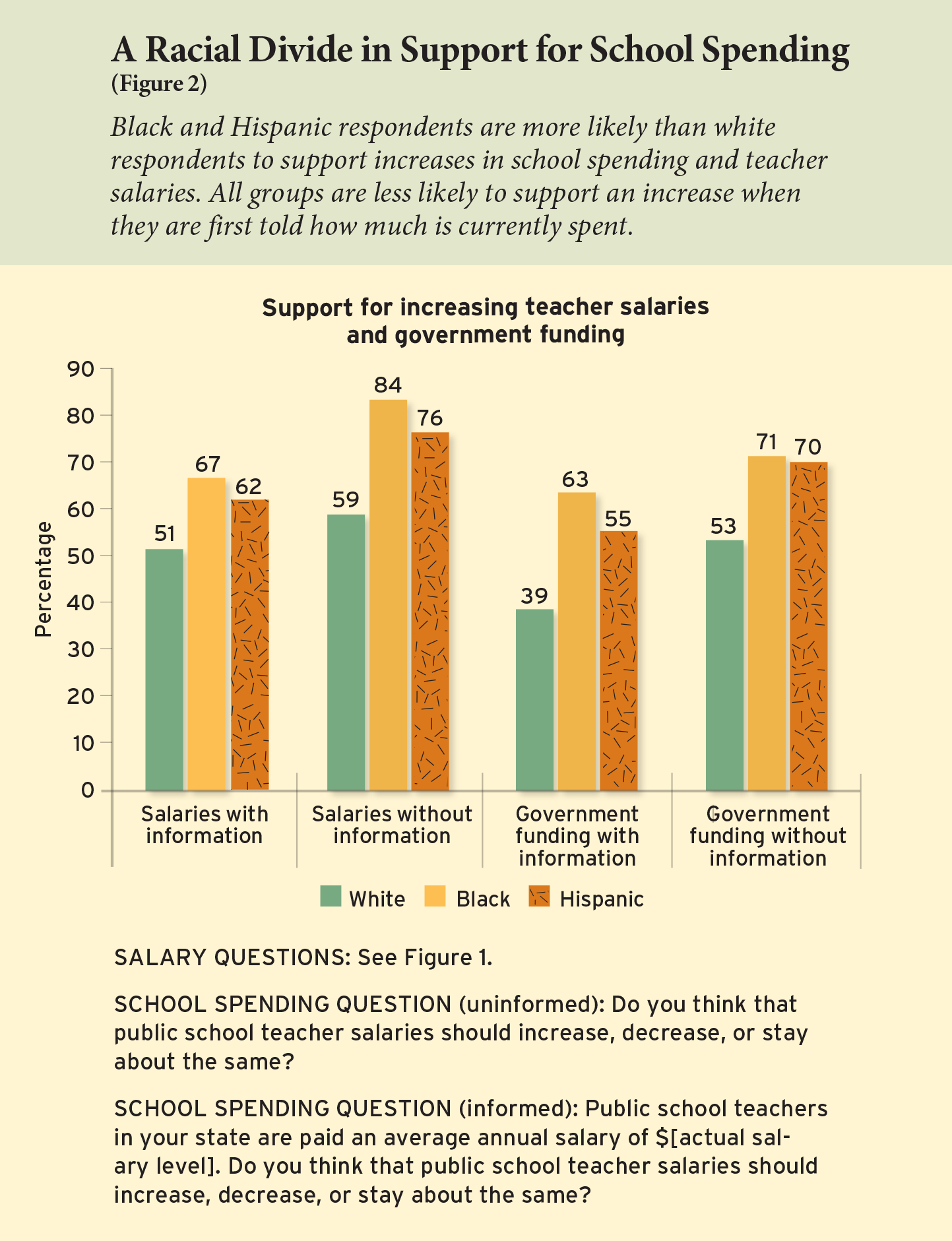 Figure 2: A Racial Divide in Support for School Spending